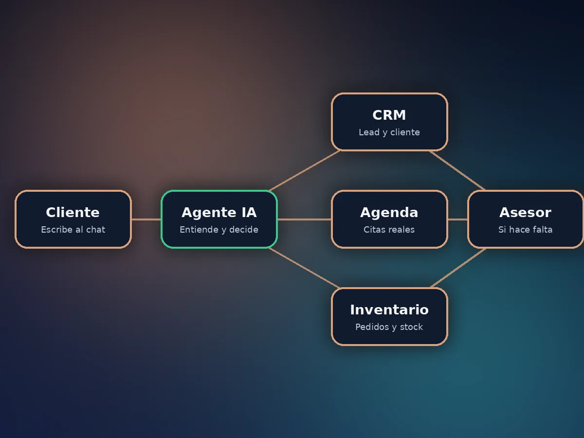 Diagrama del flujo: cliente, agente de IA, CRM, agenda, inventario y asesor
