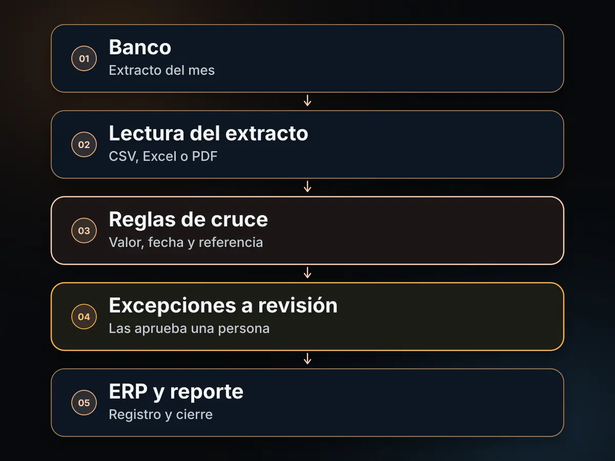 Diagrama del flujo: banco, lectura del extracto, reglas de cruce, excepciones a revisión, ERP y reporte