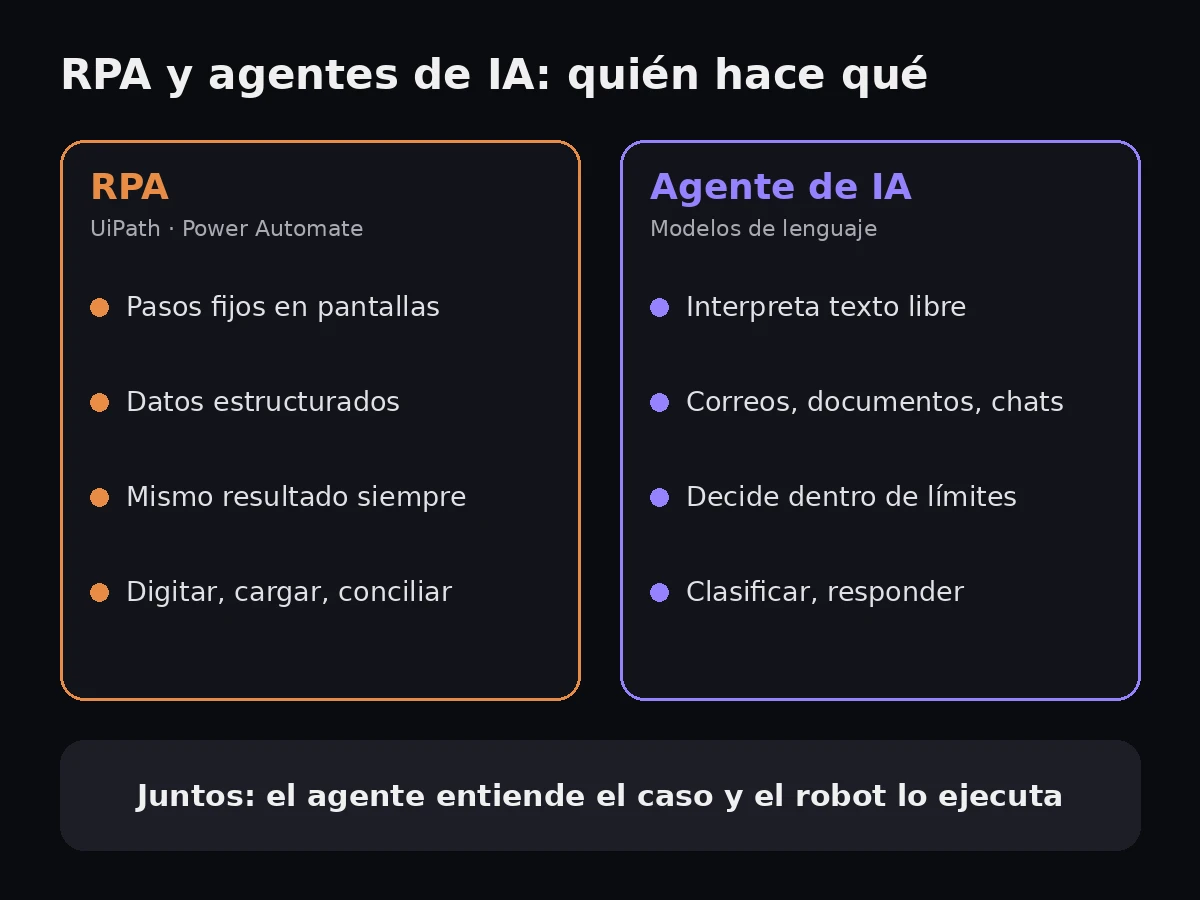 Comparación entre RPA con UiPath o Power Automate y un agente de IA